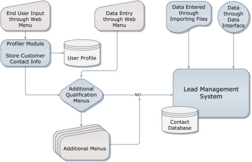 Lead Management Systems - Leads & Contacts Sources