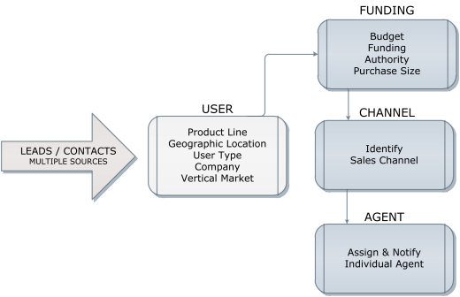 TactiCom - Automated Lead Evaluation & Assignment