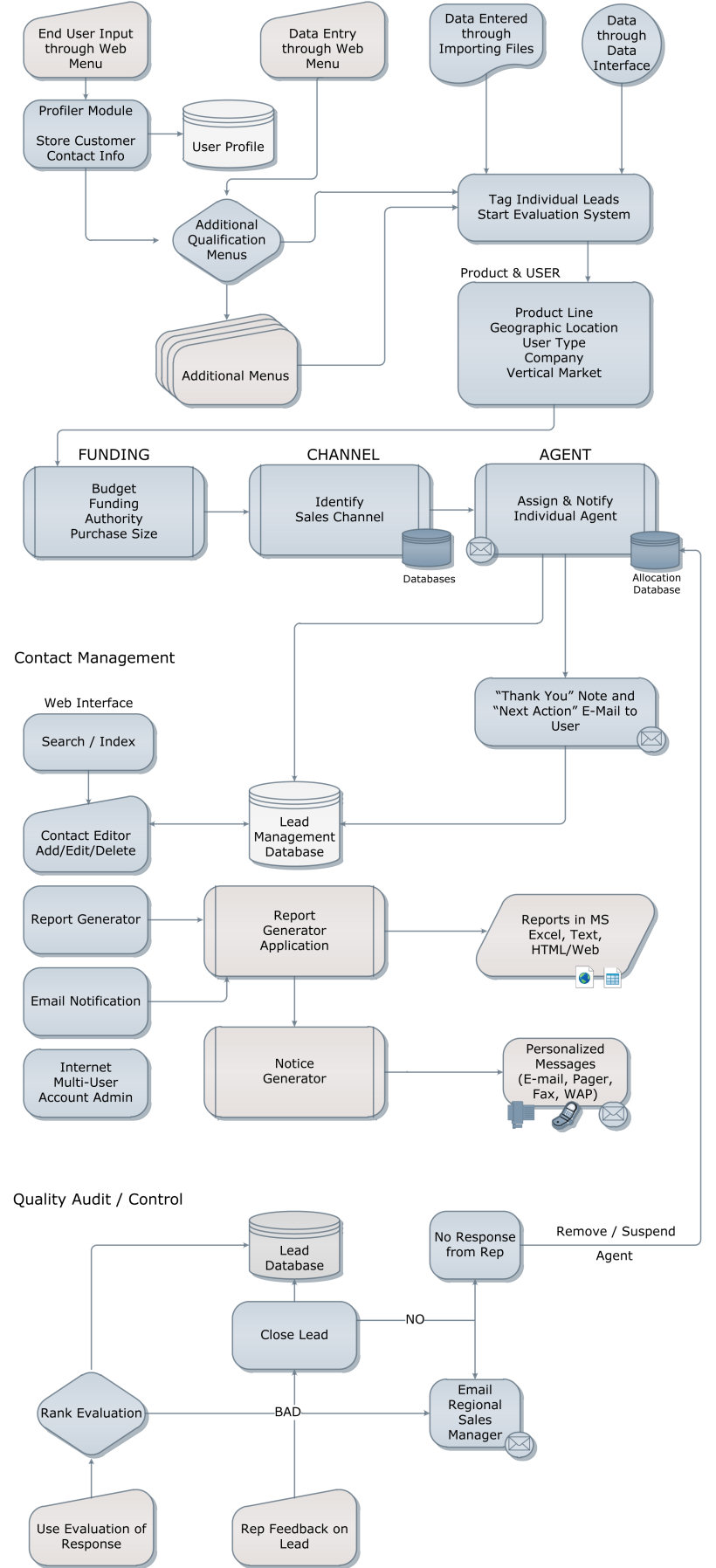 TactiCom - Lead Management Systems Flowchart